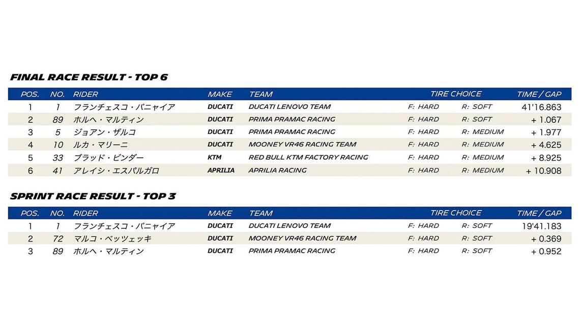 MOTOGP 2023 ROUND 6 ITALY - Final race result