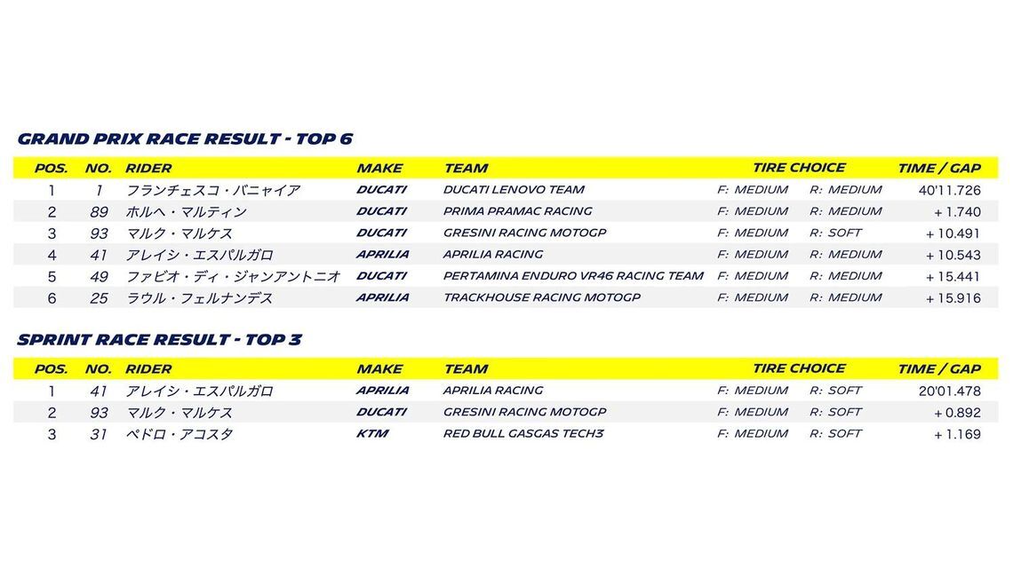 MOTOGP 2024 ROUND 6 CATALUNYA - Grand Prix race result