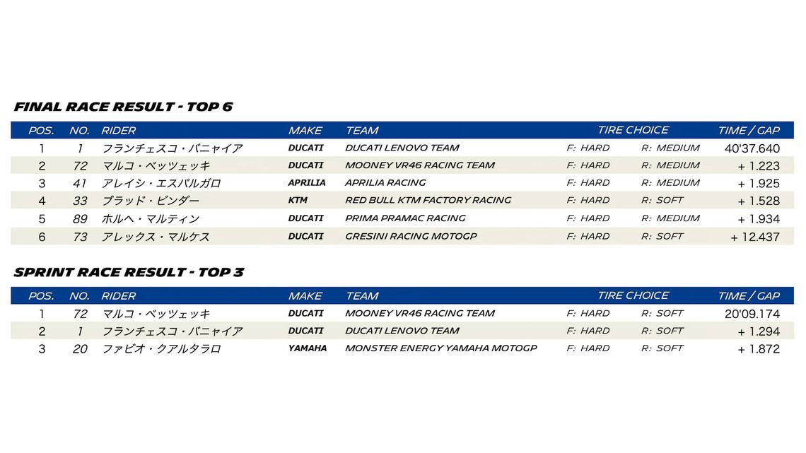 MOTOGP 2023 ROUND 8 NETHERLANDS - Final race result