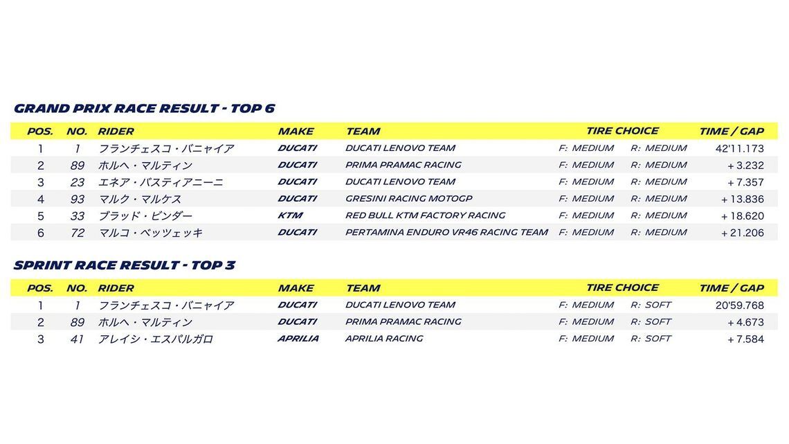 MOTOGP 2024 ROUND 11 AUSTRIA - Grand Prix race result