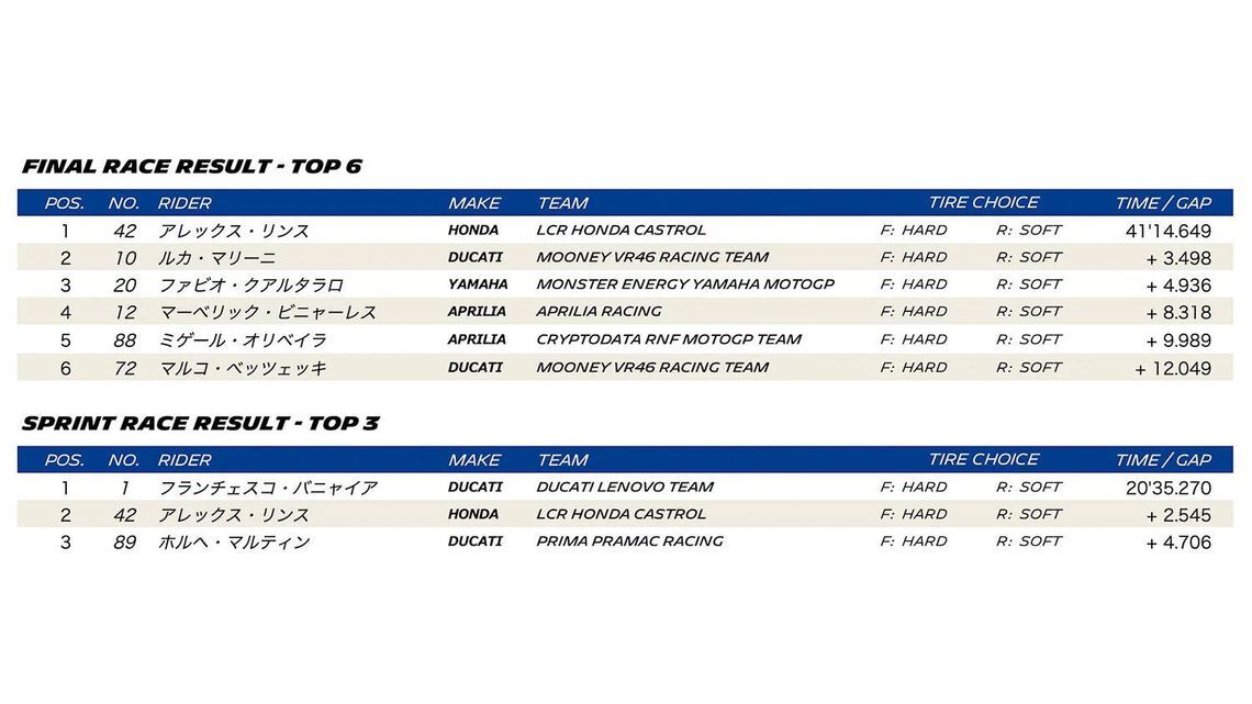 MOTOGP 2023 ROUND 3 AMERICAS - Final race result