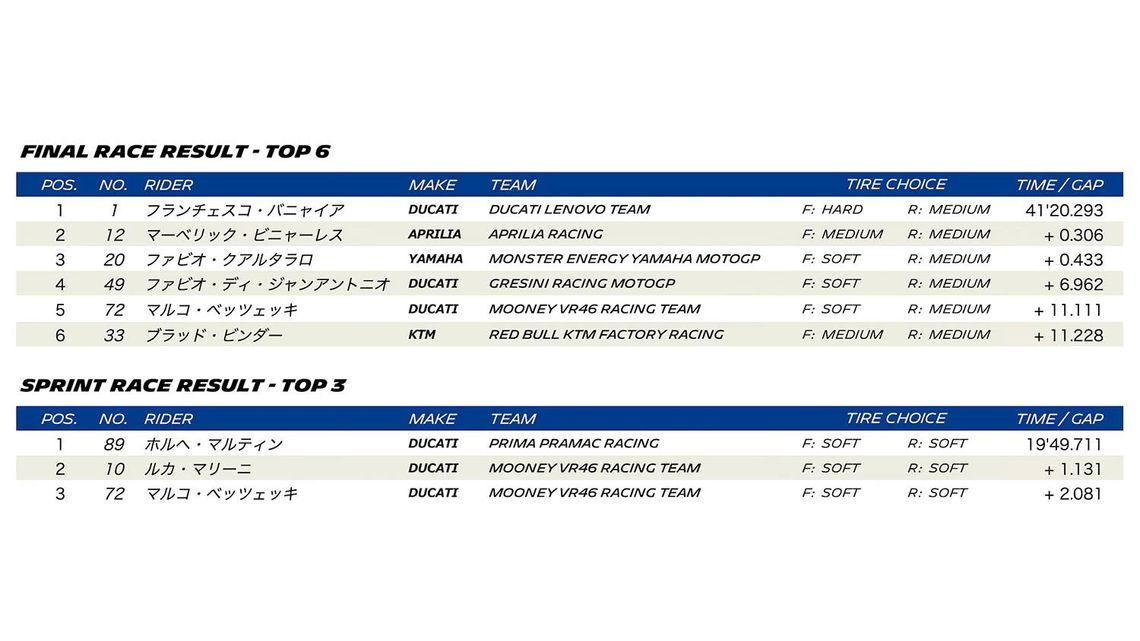MOTOGP 2023 ROUND 15 INDONESIA - Final race result