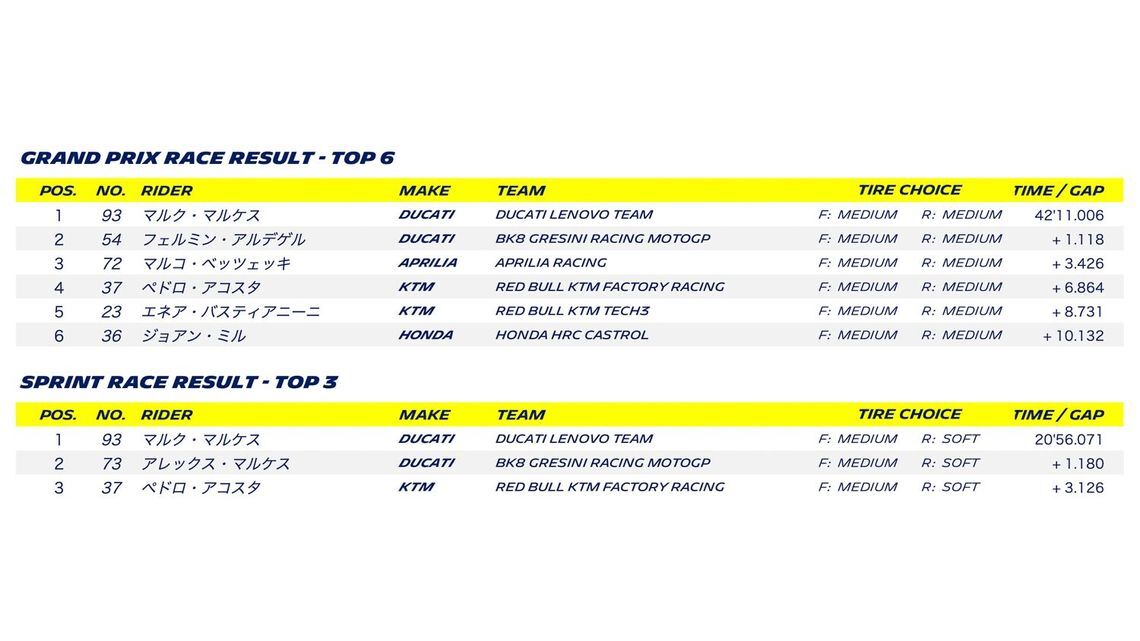 MOTOGP 2025 ROUND 13 AUSTRIA - Final result