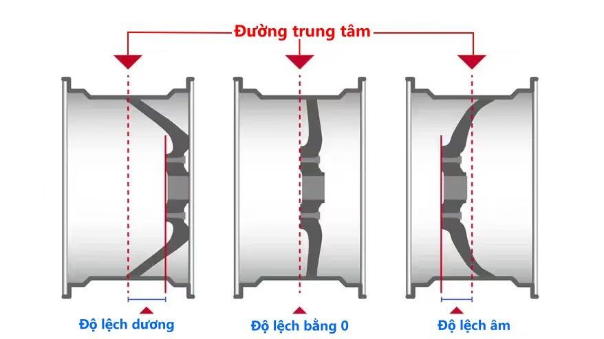 Độ nhô của mâm (Offset)