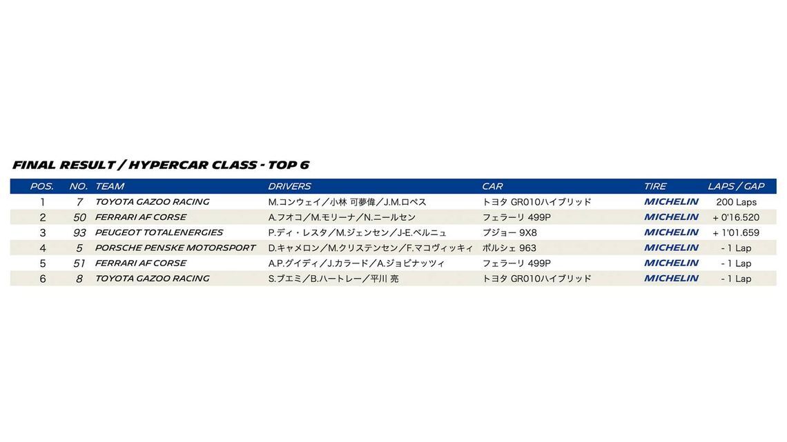 WEC 2023 ROUND 5 MONZA - Final result