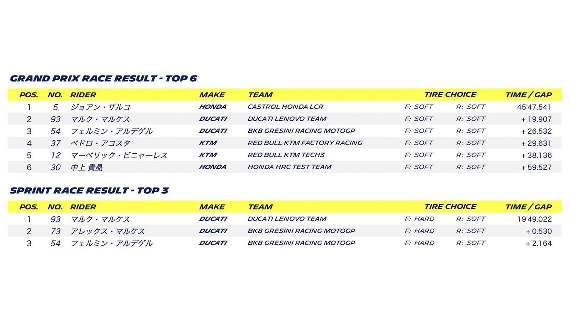 MOTOGP 2025 ROUND 6 FRANCE - Grand Prix race result