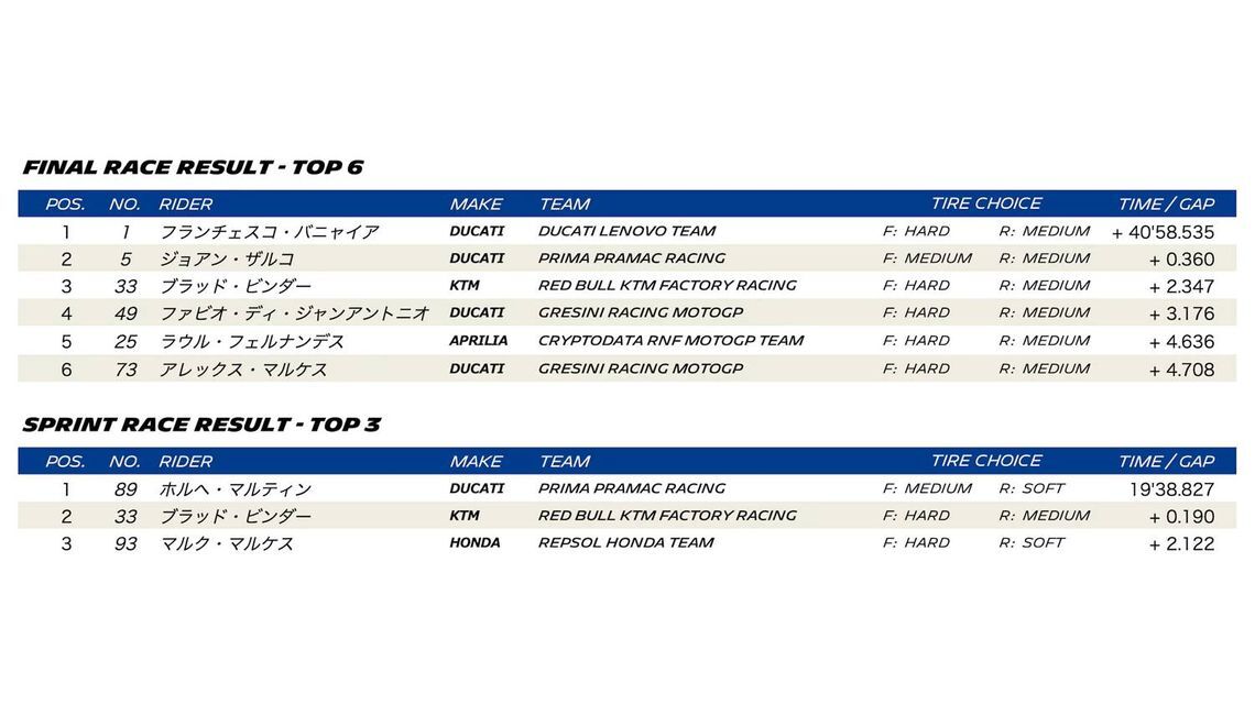 MOTOGP 2023 ROUND 20 VALENCIA - Final race result