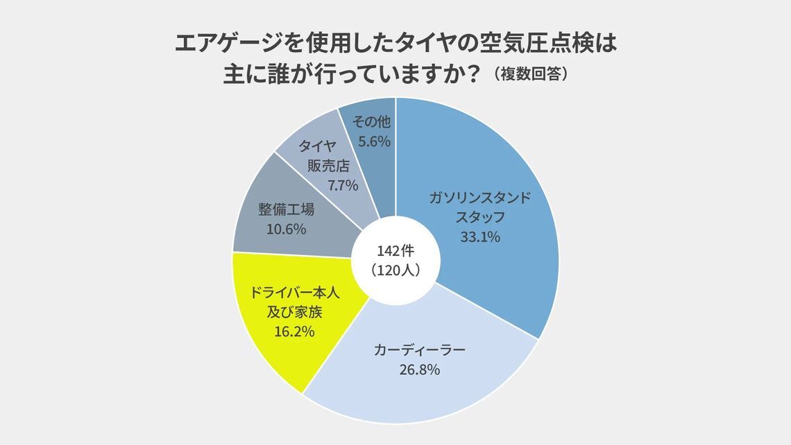 エアゲージを使用したタイヤの空気圧点検は主に誰が行っていますか？