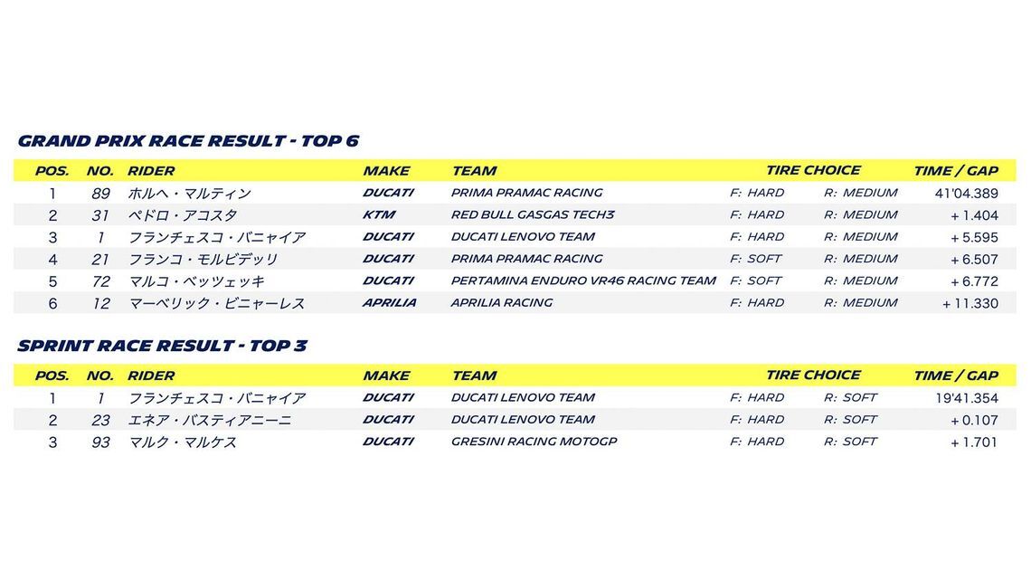 MOTOGP 2024 ROUND 15 INDONESIA - Grand Prix race result