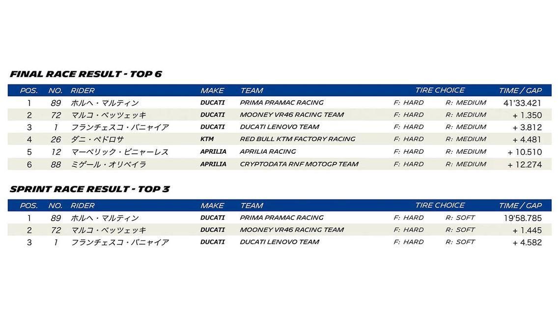 MOTOGP 2023 ROUND 12 SAN MARINO - Final race result