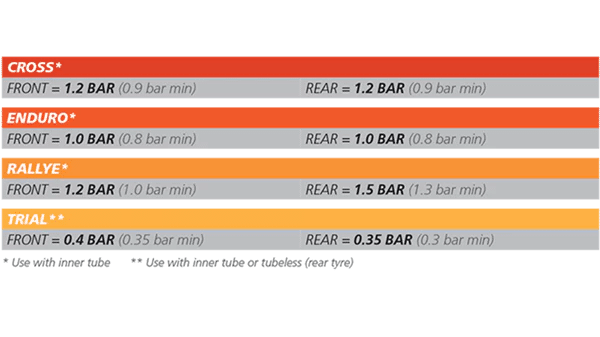 moto edito recommended pressures off road news events