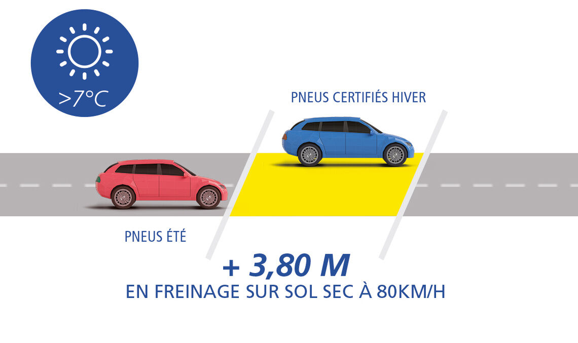 Auto Piktogram sche ma 3 pneu hiver en e te sec 3 8m fr Savjeti