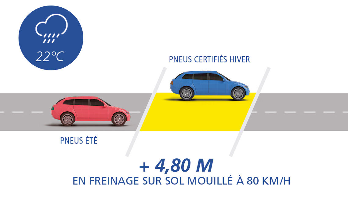 Auto Piktogram sche ma 4 pneu hiver en e te pluie 4 8m fr Savjeti
