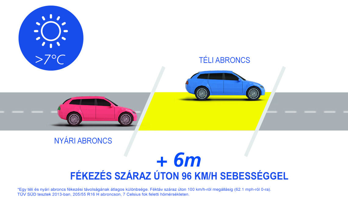 summer vs winter tyres dry road hu