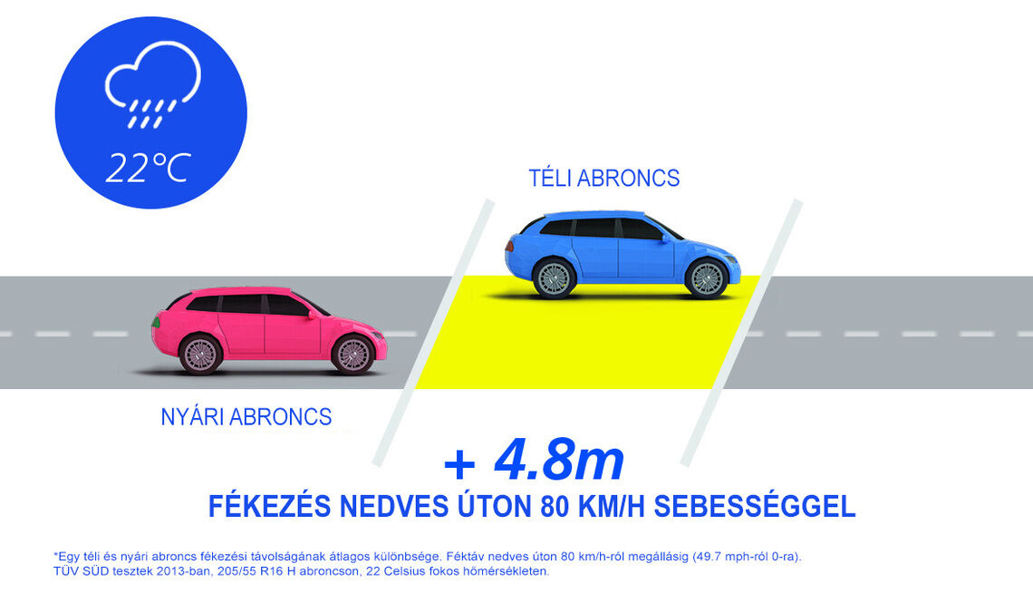 summer vs winter tyres wet road hu