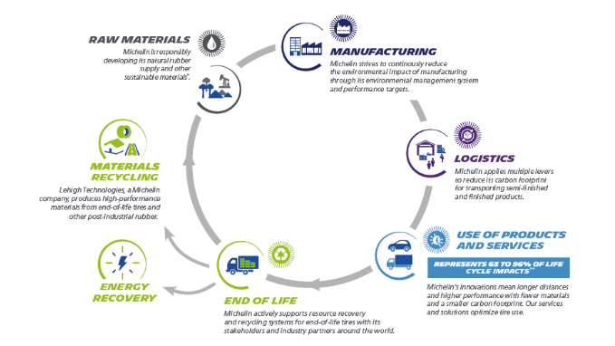Το  MICHELIN e.PRIMACY είναι το πρώτο ελαστικό στην αγορά, το οποίο συνοδεύεται από Περιβαλλοντική Δήλωση Προϊόντος (EPD)