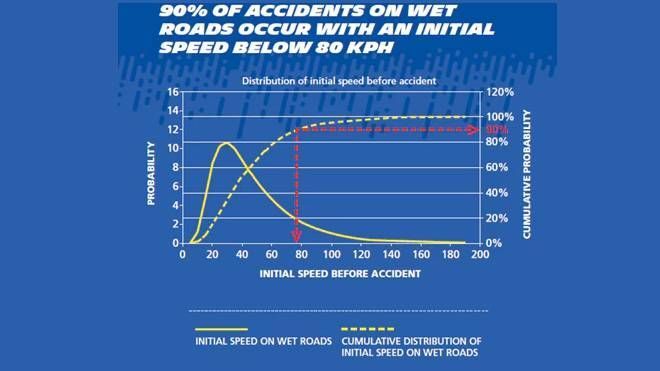 90% of accidents on wet roads occur with an initial speed below 80 kph