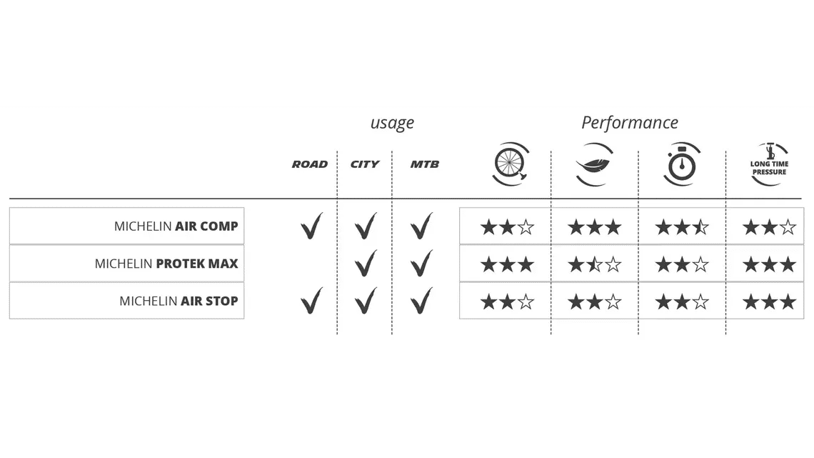 cl11vslmj09f401ljgu171tcv michelin innertubes offer usage performance max
