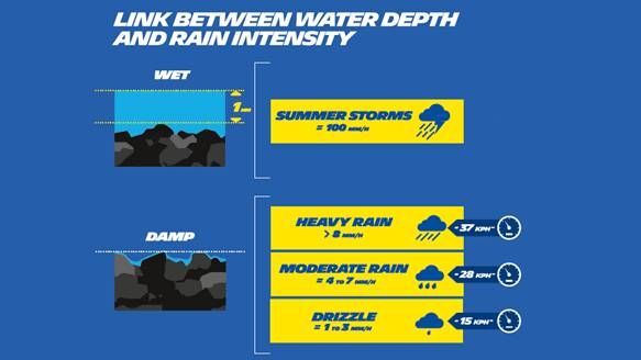 Mink between water depth and rain intensity