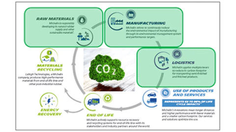 Το Πρώτο ελαστικό MICHELIN με ουδέτερο ισοζύγιο CO2 τη στιγμή που το αγοράζετε
