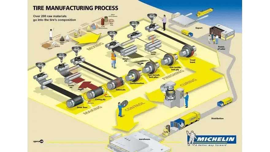 pb5he4wnywh3xdys6xxrutd3 ckh1nujj201fg01i1o9bs36lf infographic tiremanufacturingprocess 700 max full