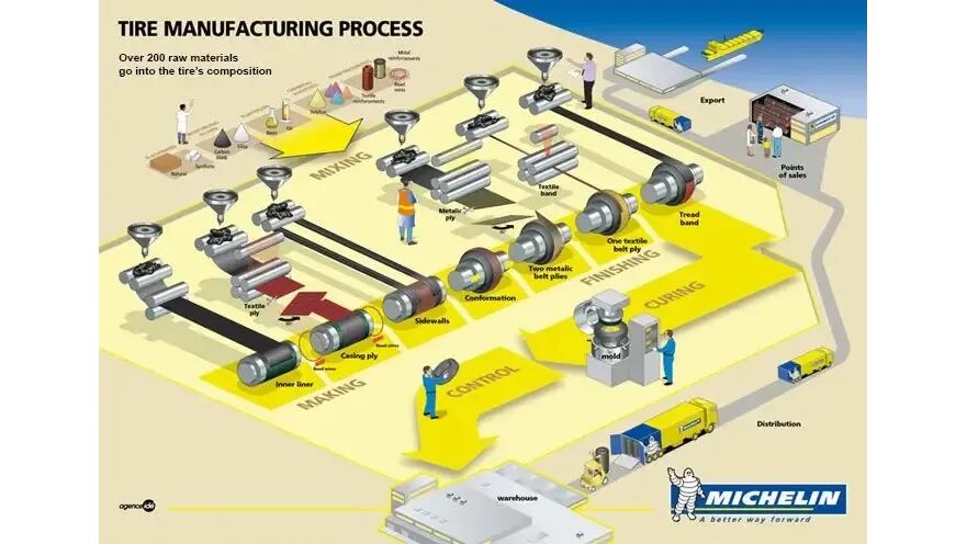 ckh1nujj201fg01i1o9bs36lf infographic tiremanufacturingprocess 700 max