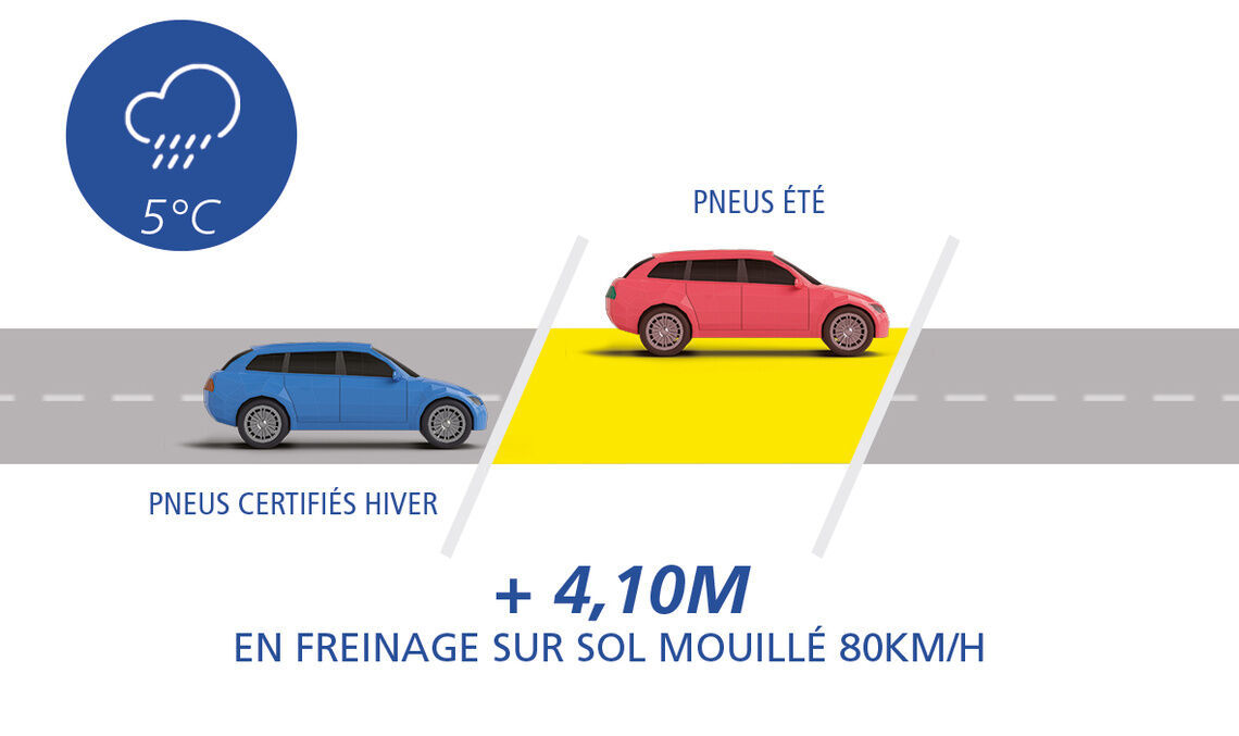 schéma 1 pneu été en hiver pluie 4 10m fr