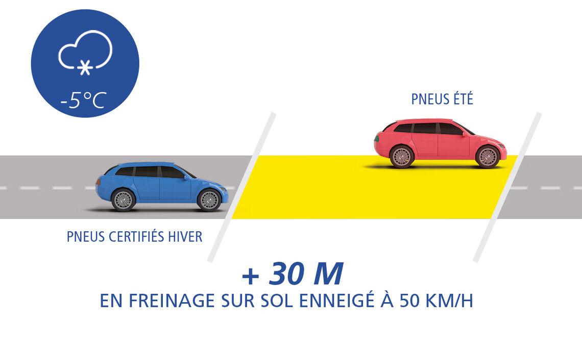schéma 2 pneu été en hiver neige 30m fr