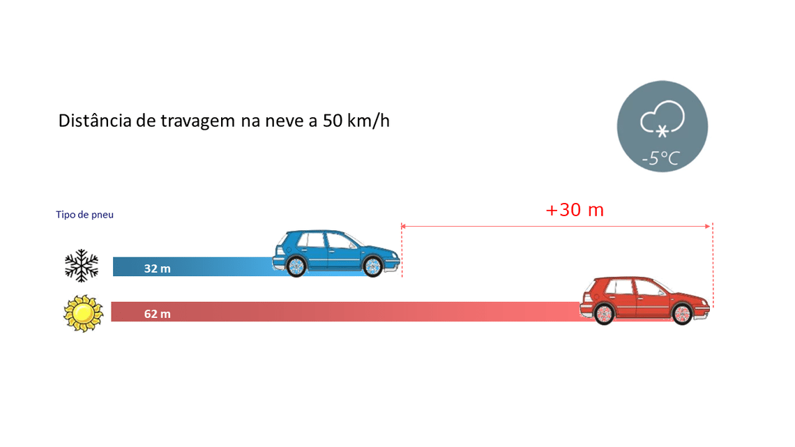 comparativa pneus verão vs inverno travagem na neve a 50 km/h