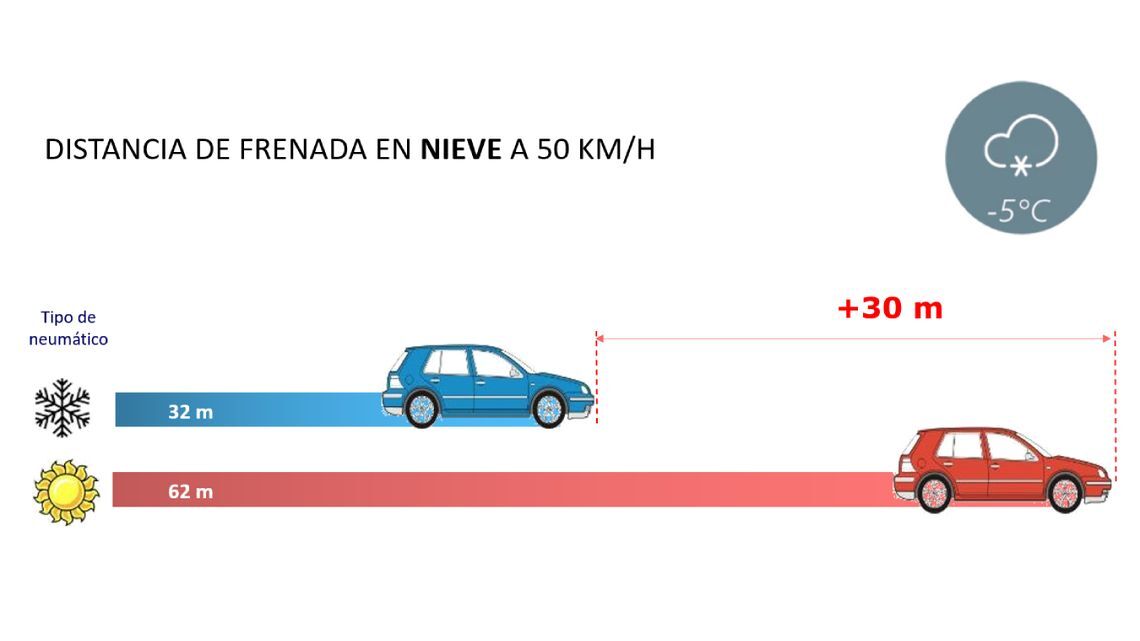 Comparativa neumaticos invierno verano es final nieve