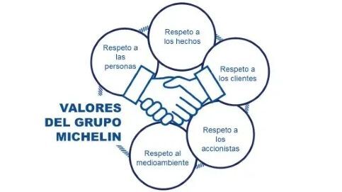 Valores del grupo michelin