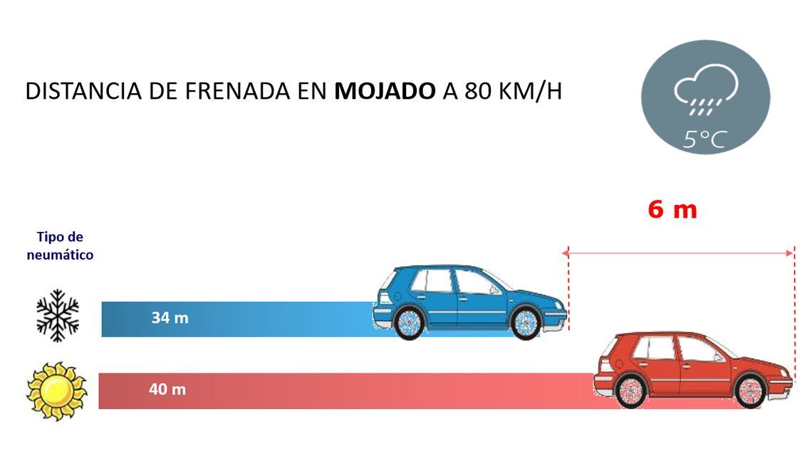 Comparativa neumaticos invierno verano es final mojado