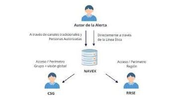 Procedimiento alerta