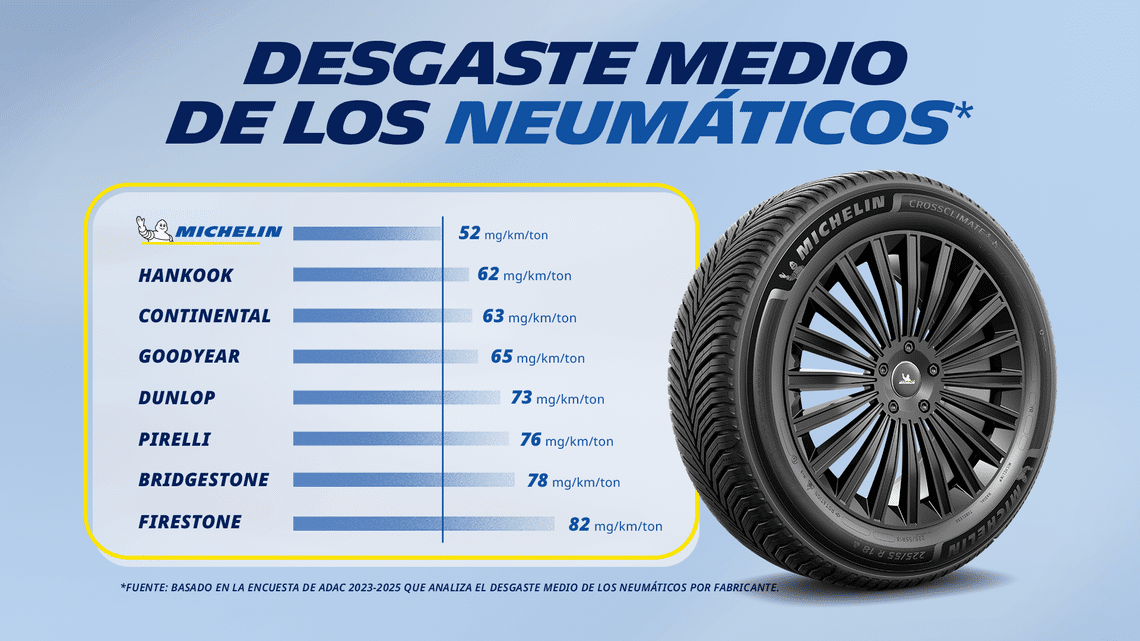 Infografías sobre el desgaste del neumático