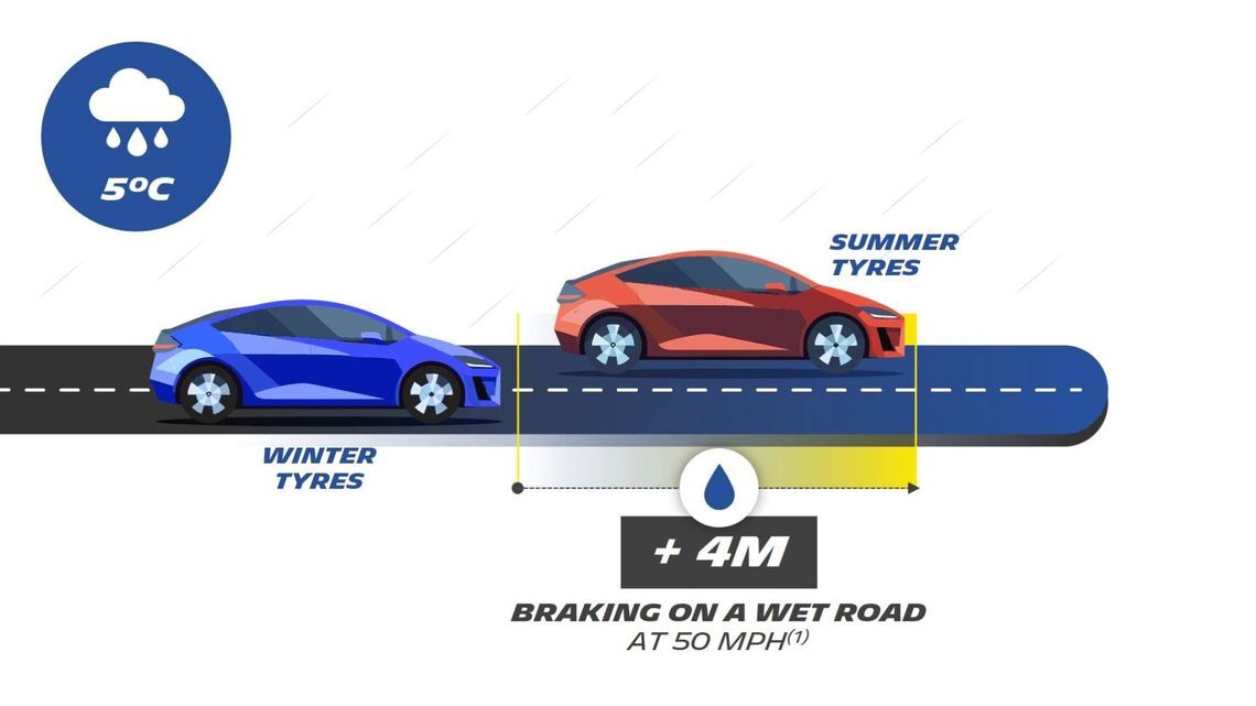Average difference in the braking distance of a winter tyre compared to a summer tyre. Braking distance on a wet surface from 50 to 0 mph