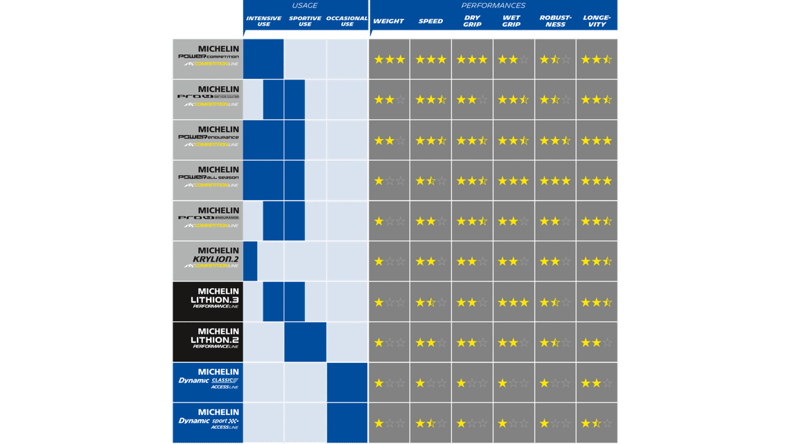 cjypwgj0j08fb0pnxsuq887a1 bike technologies road technologies michelin range on road max