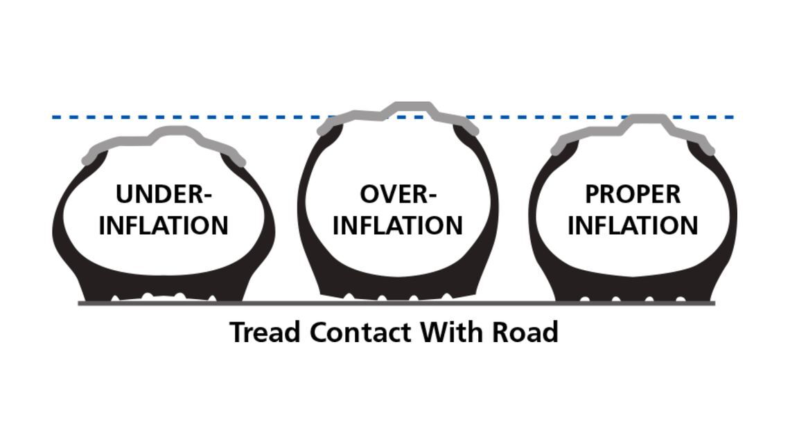Image depicting the differences in tire inflation: under and over-inflation