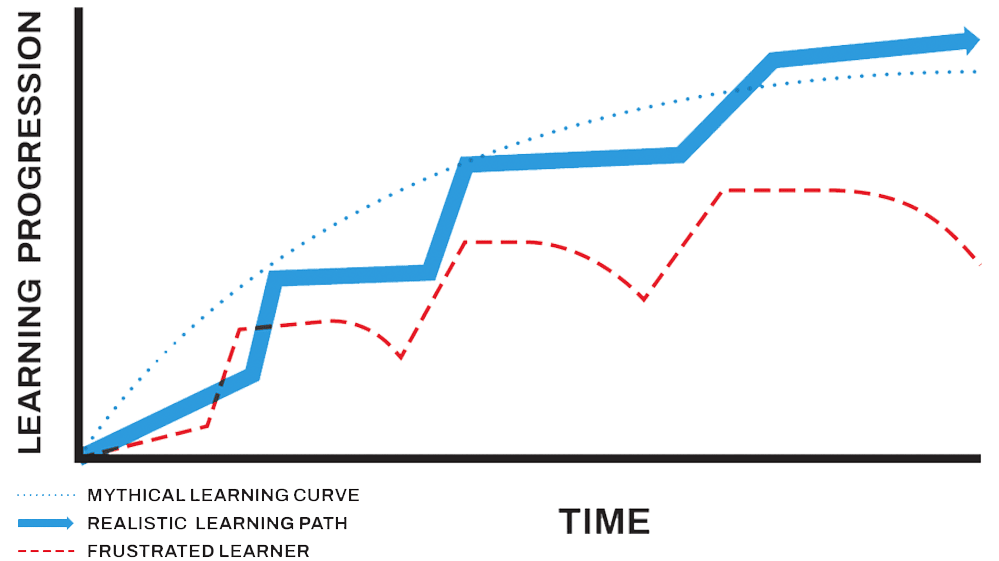 dg perfdrivermind learngraph