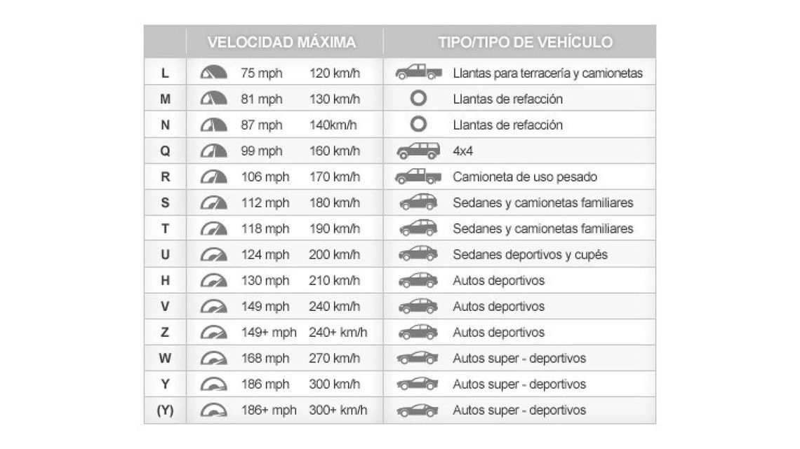 Clasificación de velocidad max