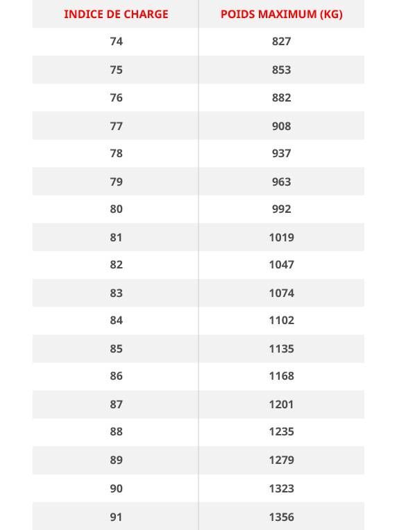 Tableau des indices de charge des pneus