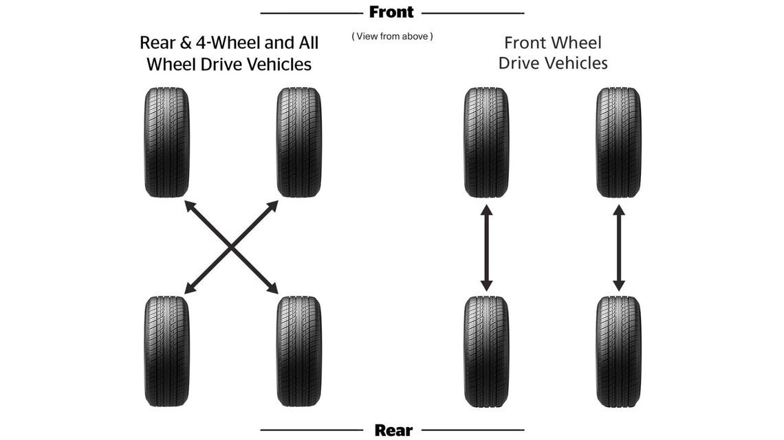 Alternative rotation patterns
