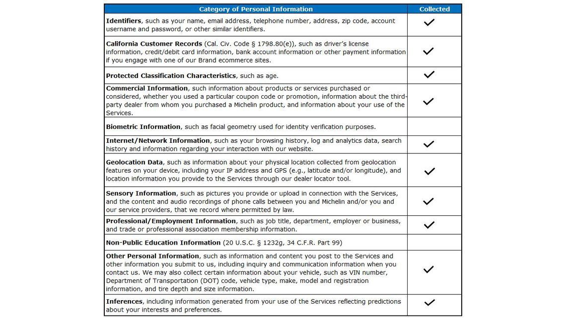 Category of personal information