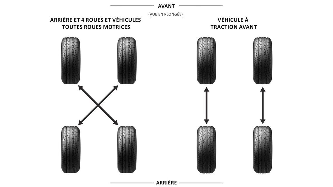 Schémas alternatifs de rotation