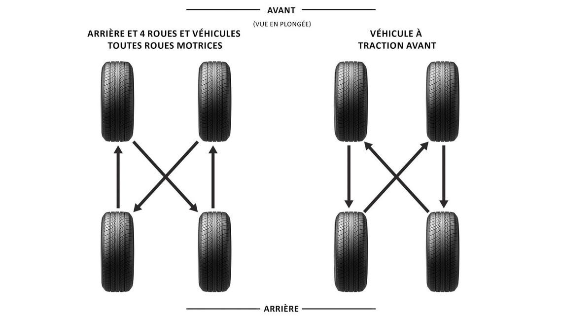 Schémas recommandés pour la rotation des pneus