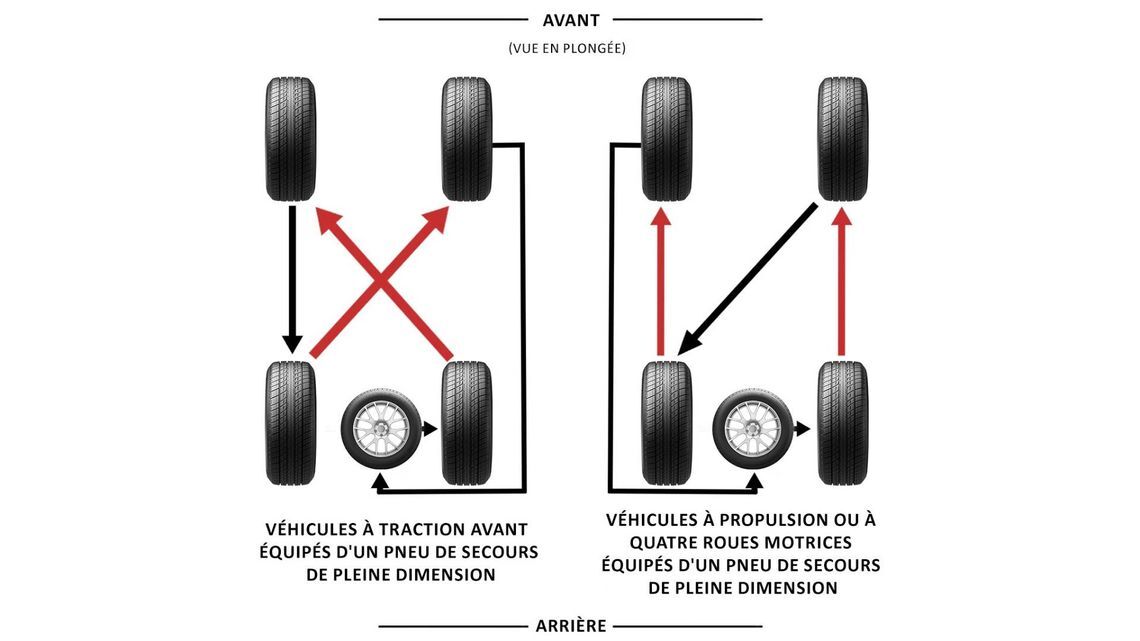 5 – Schéma de rotation des pneus