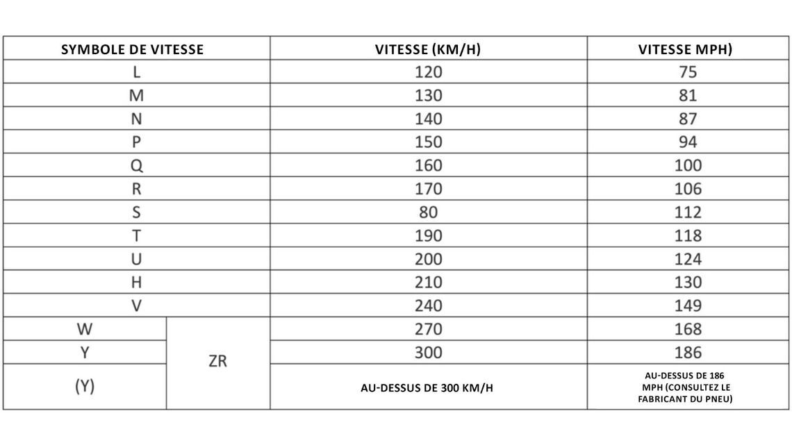 Tableau des indices de vitesse