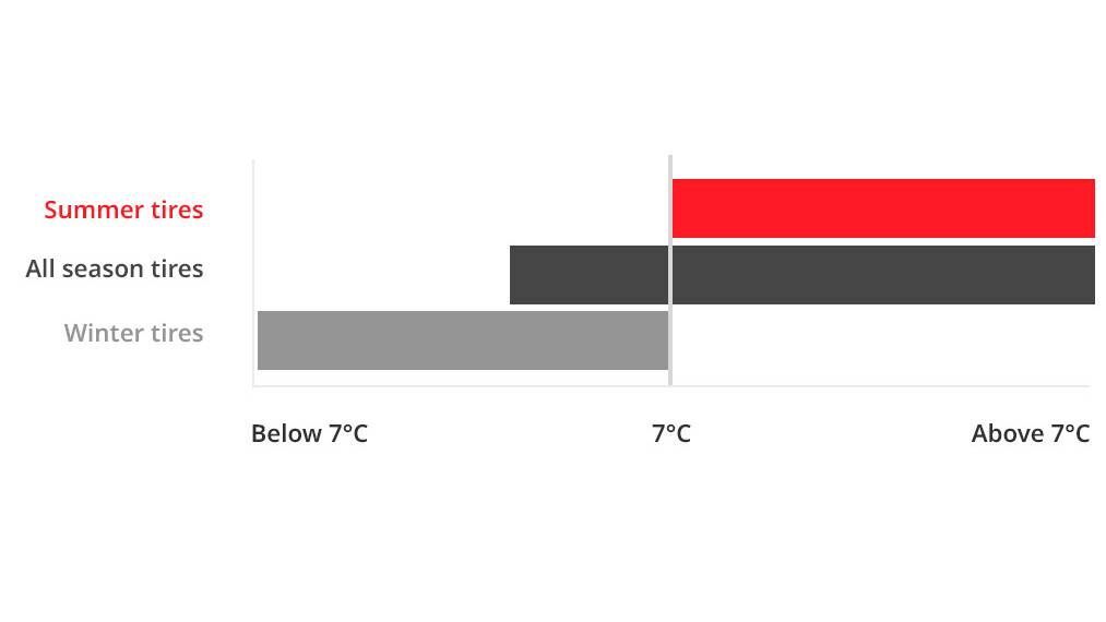 Seasonal tire chart