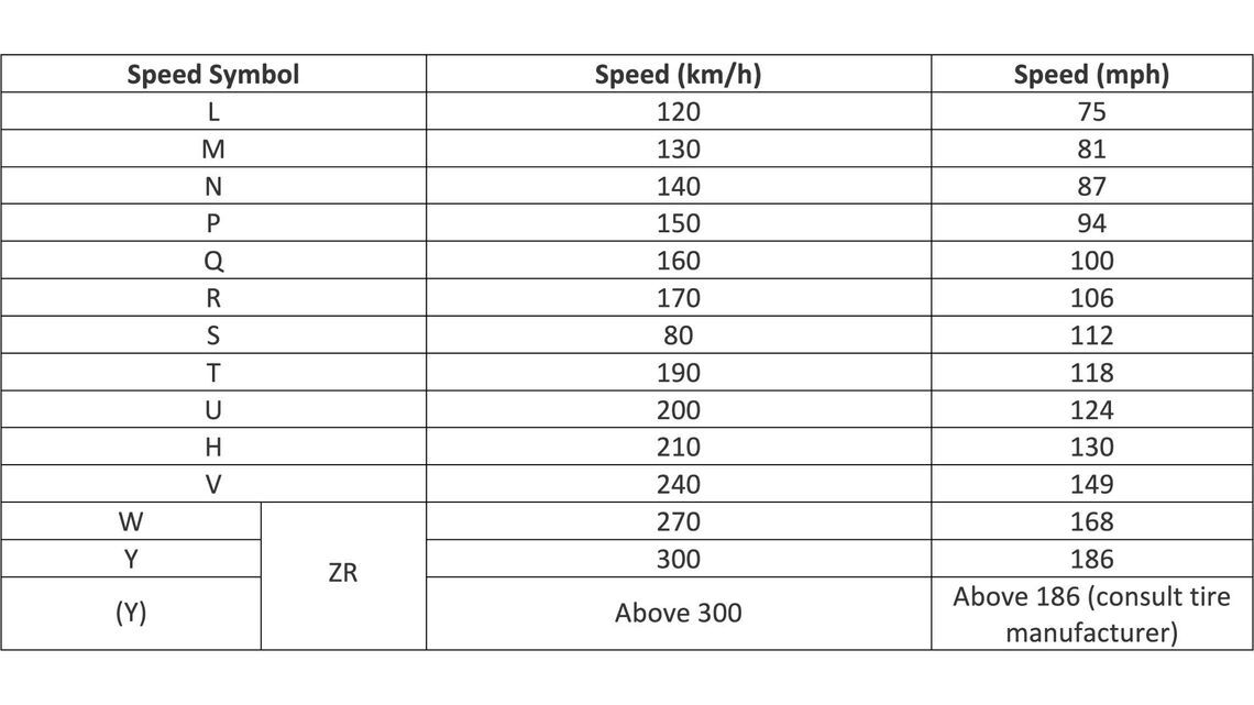 Speed ratings chart