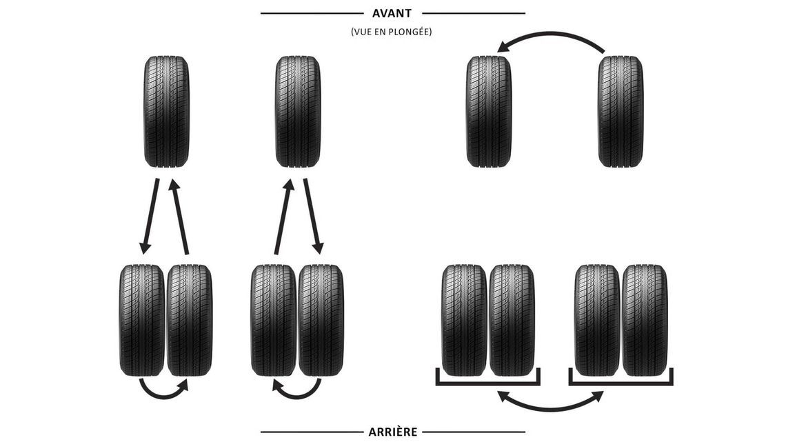 Schémas de permutation de deux roues