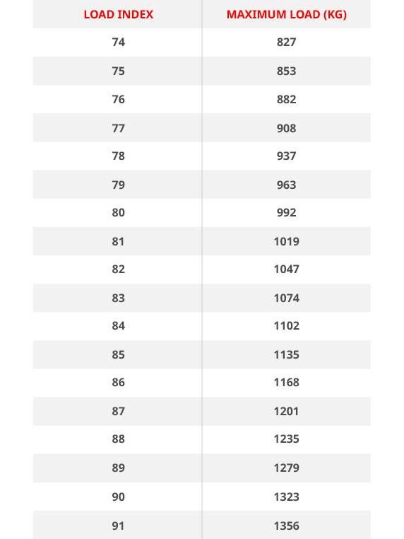 Load index chart